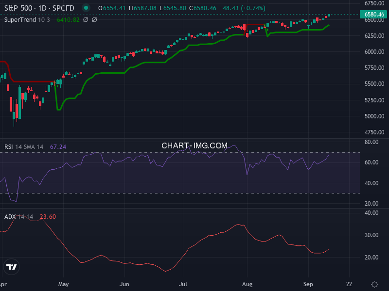 S&P 500: analyse technique du 11/09/2025