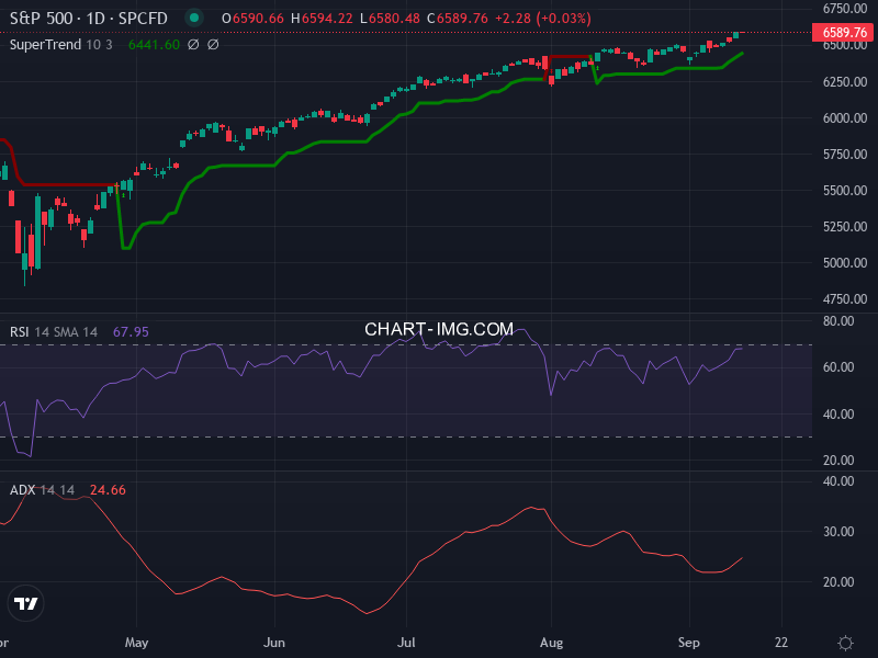 S&P 500: analyse technique du 12/09/2025
