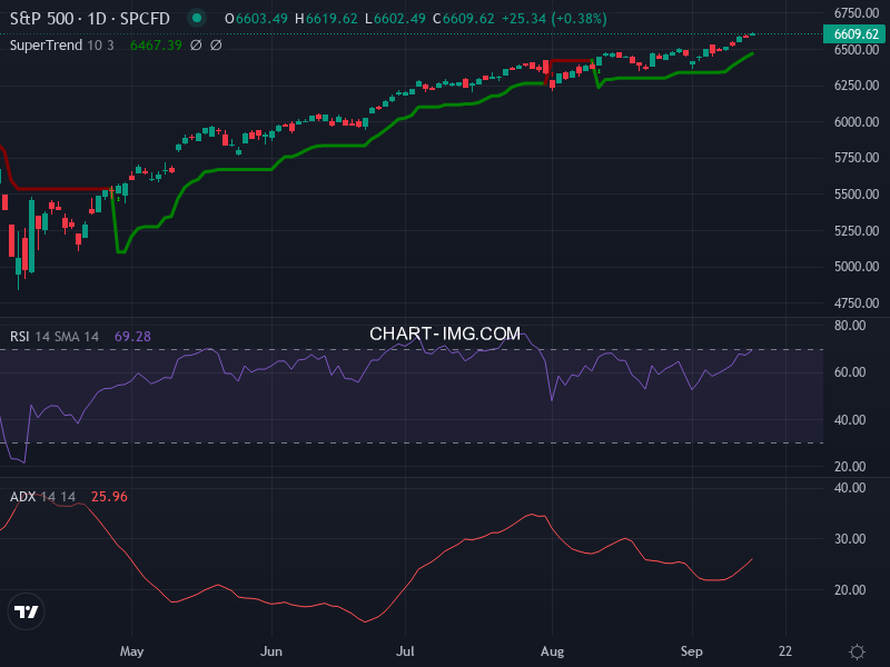 S&P 500: analyse technique du 15/09/2025