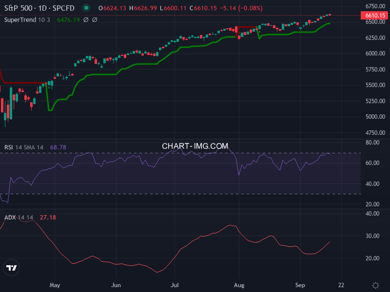 S&P 500: analyse technique du 16/09/2025