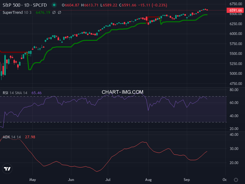 S&P 500: analyse technique du 17/09/2025