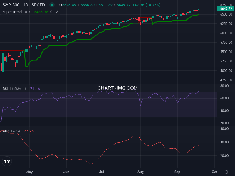 S&P 500: analyse technique du 18/09/2025