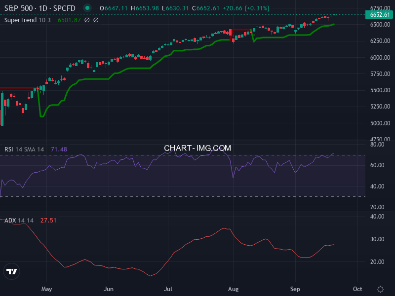 S&P 500: analyse technique du 19/09/2025