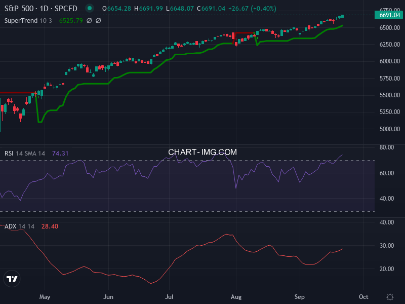S&P 500: analyse technique du 22/09/2025