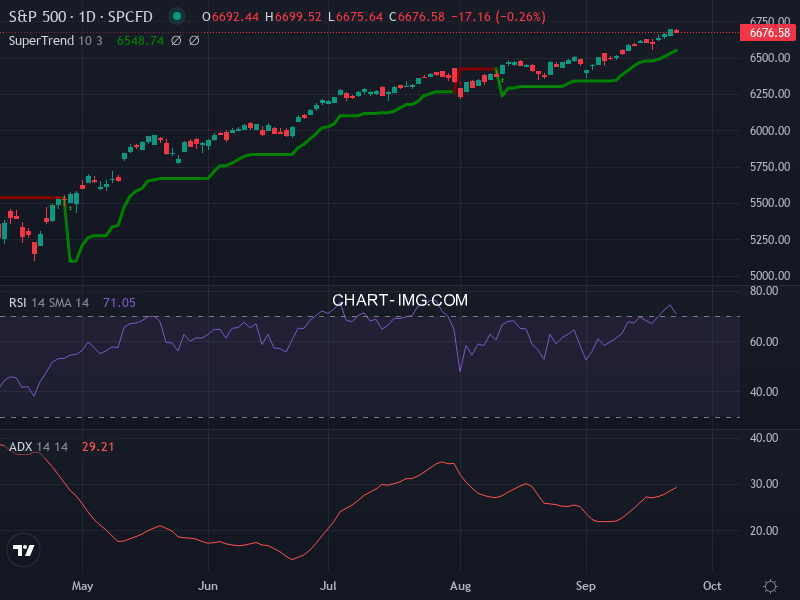 S&P 500: analyse technique du 23/09/2025