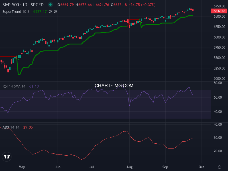 S&P 500: analyse technique du 24/09/2025