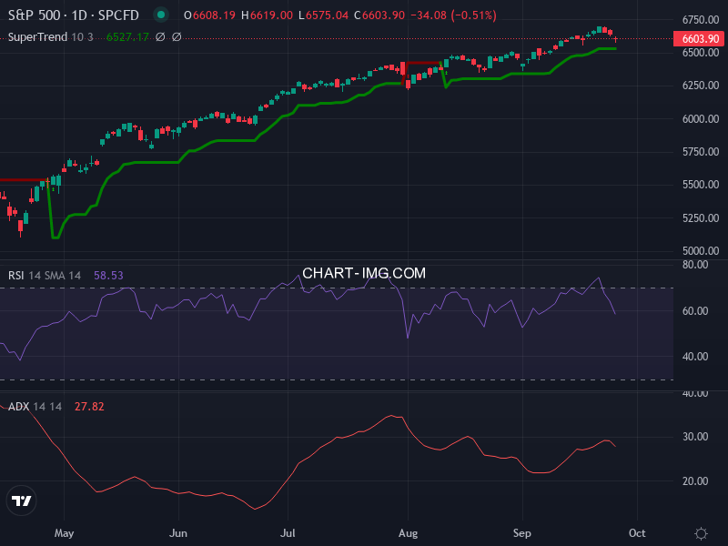 S&P 500: analyse technique du 25/09/2025