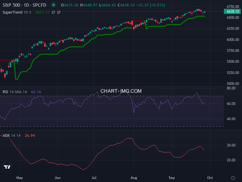 S&P 500: analyse technique du 26/09/2025