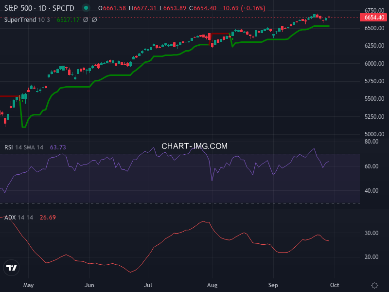 S&P 500: analyse technique du 29/09/2025