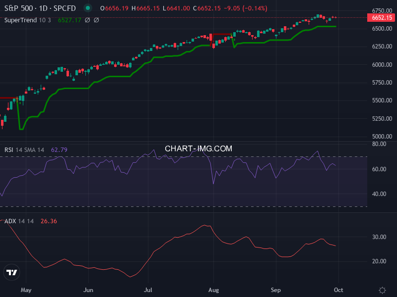 S&P 500: analyse technique du 30/09/2025