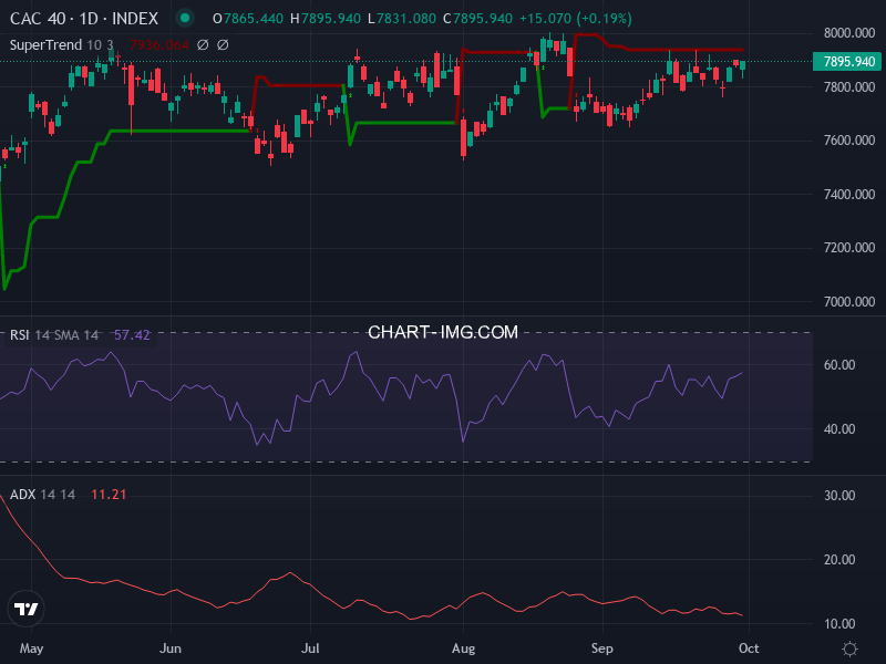 CAC40: analyse technique du 01/10/2025