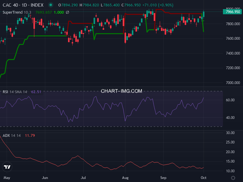 CAC40: analyse technique du 02/10/2025
