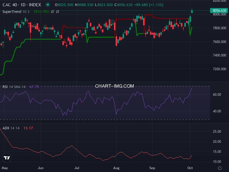 CAC40: analyse technique du 03/10/2025