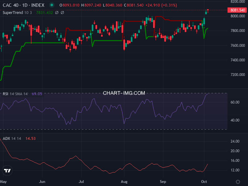CAC40: analyse technique du 06/10/2025