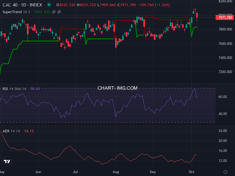 CAC40: analyse technique du 07/10/2025