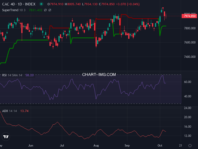 CAC40: analyse technique du 08/10/2025