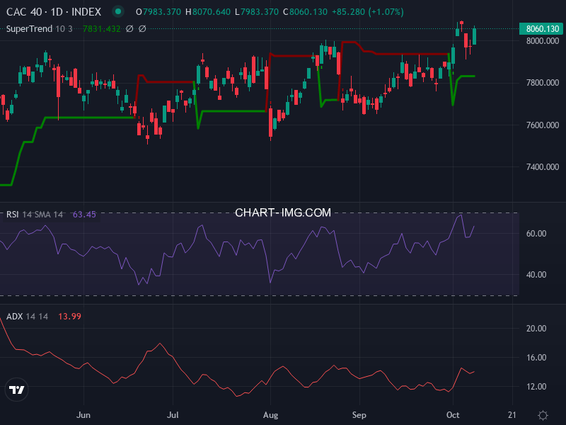 CAC40: analyse technique du 09/10/2025
