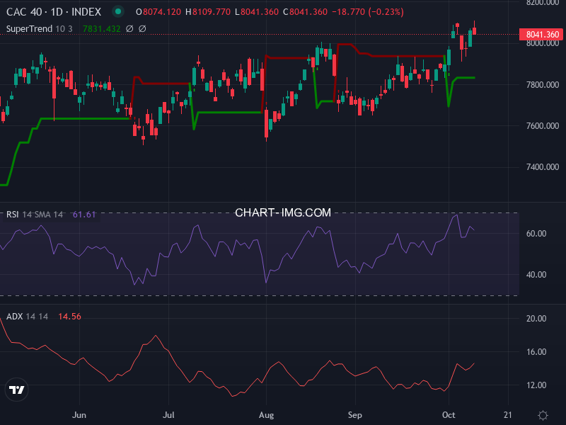 CAC40: analyse technique du 10/10/2025