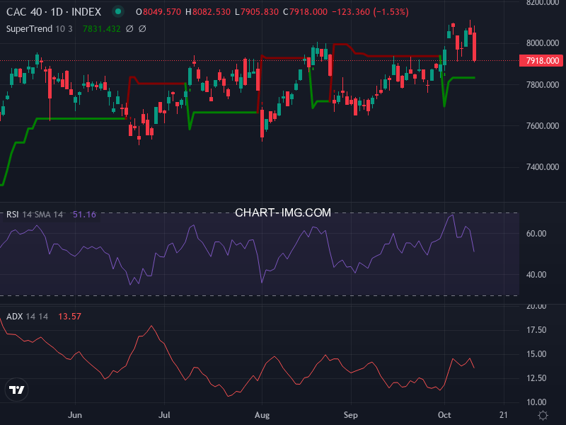 CAC40: analyse technique du 13/10/2025