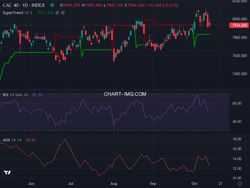 CAC40: analyse technique du 14/10/2025