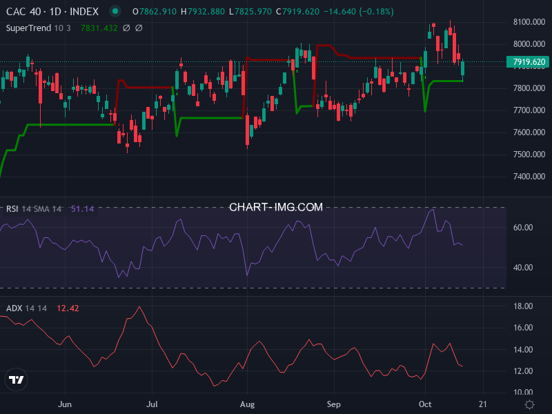 CAC40: analyse technique du 15/10/2025