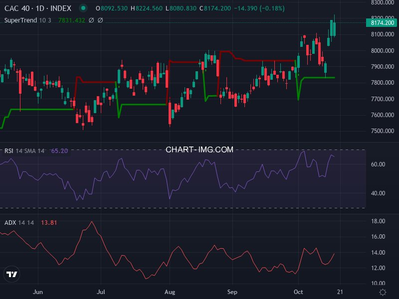CAC40: analyse technique du 20/10/2025