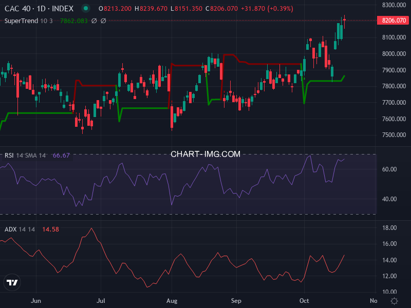 CAC40: analyse technique du 21/10/2025