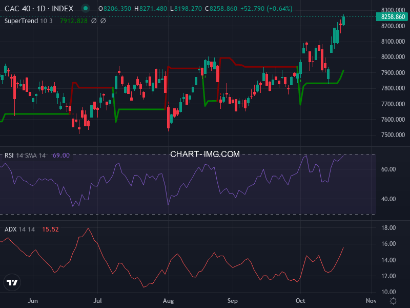 CAC40: analyse technique du 22/10/2025