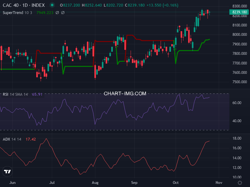CAC40: analyse technique du 28/10/2025