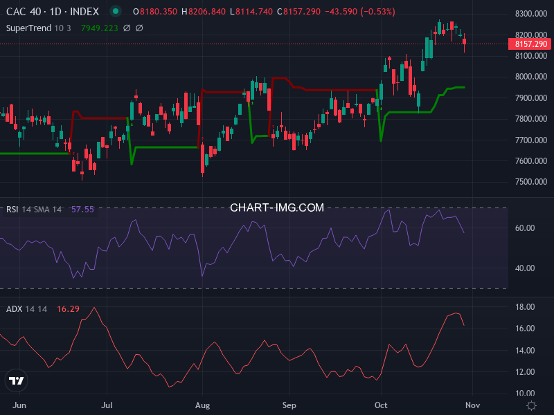 CAC40: analyse technique du 31/10/2025