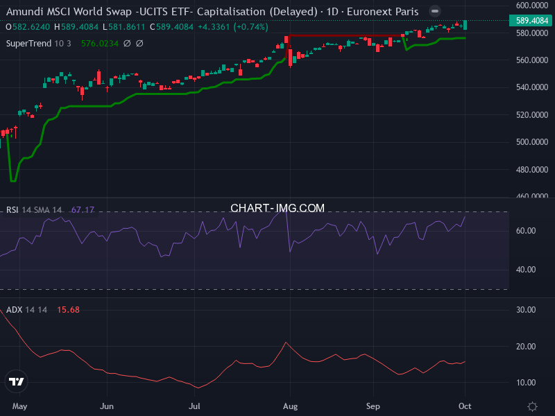 MSCI World: analyse technique du 01/10/2025