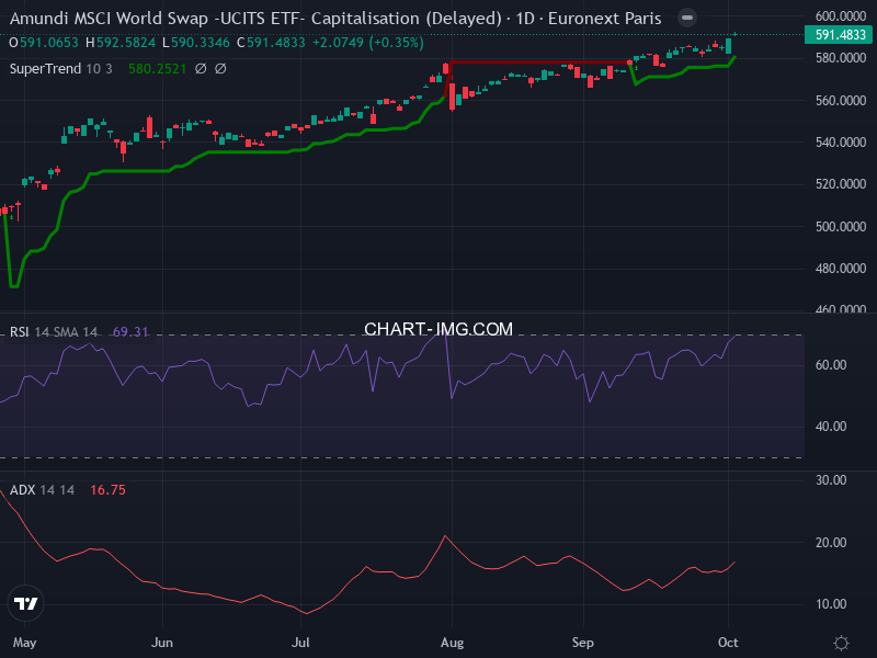 MSCI World: analyse technique du 02/10/2025