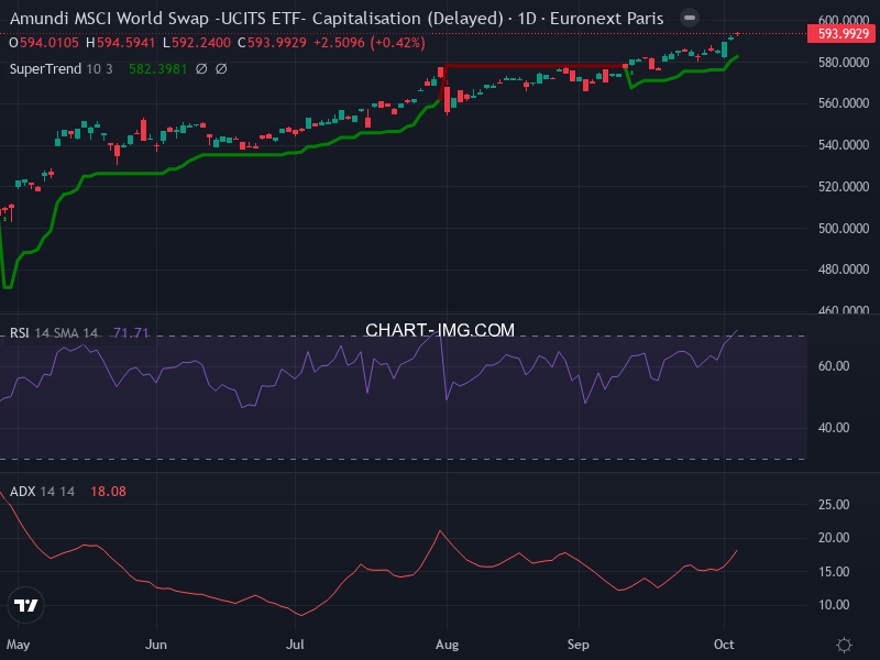 MSCI World: analyse technique du 03/10/2025