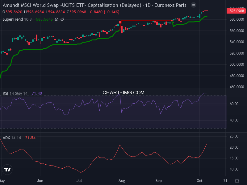 MSCI World: analyse technique du 07/10/2025