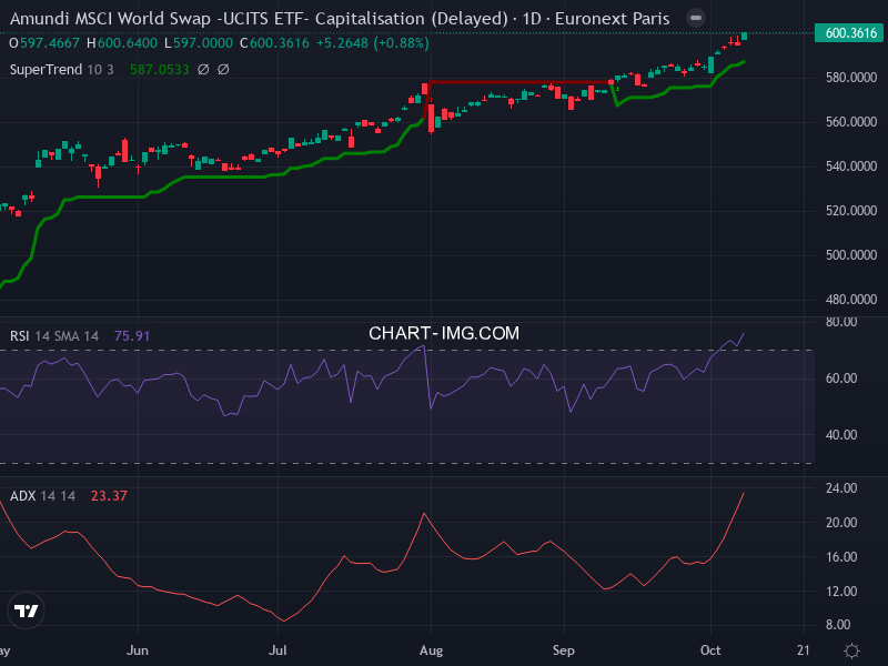 MSCI World: analyse technique du 08/10/2025