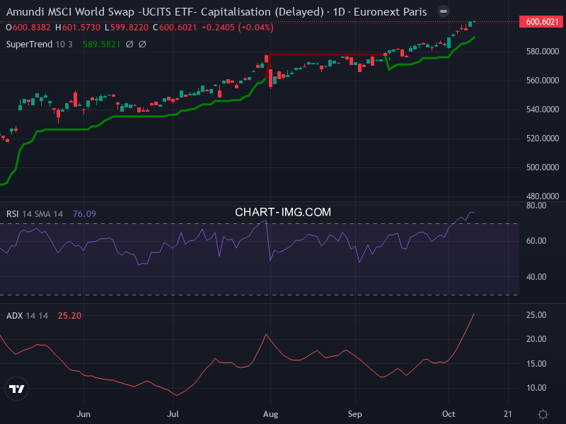 MSCI World: analyse technique du 09/10/2025