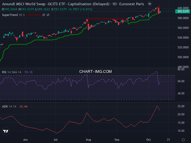 MSCI World: analyse technique du 13/10/2025