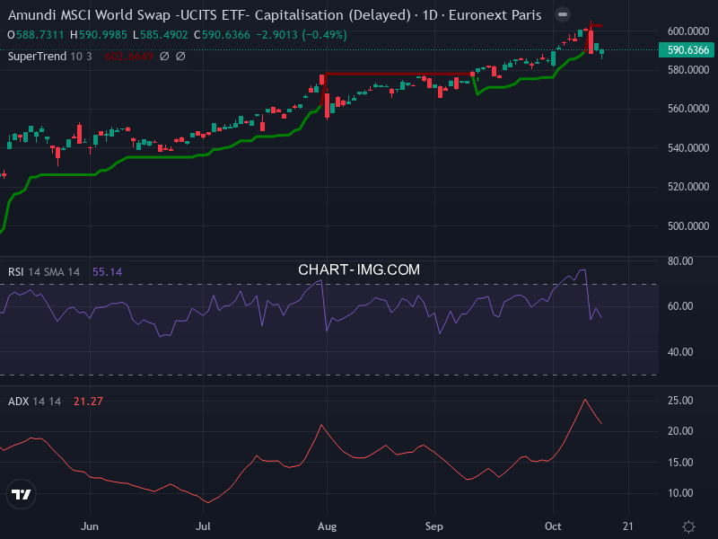MSCI World: analyse technique du 14/10/2025