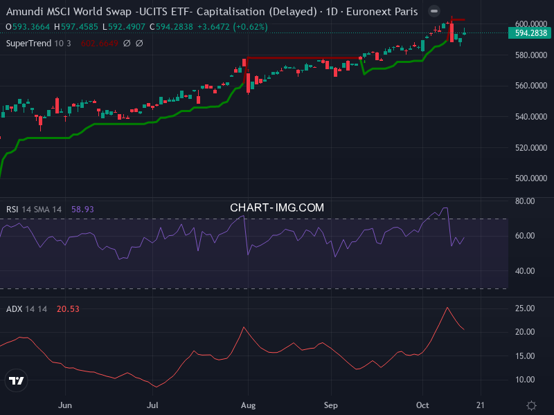 MSCI World: analyse technique du 15/10/2025