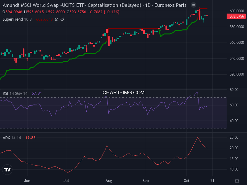 MSCI World: analyse technique du 16/10/2025