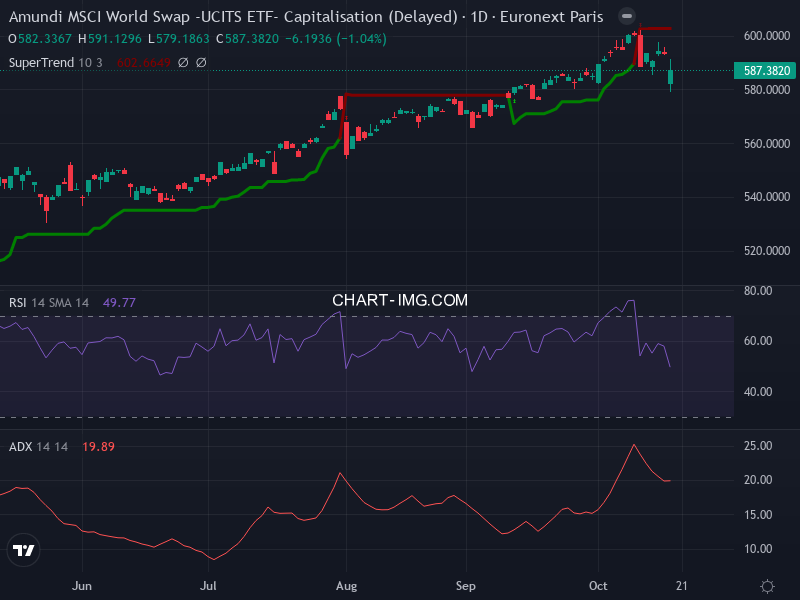 MSCI World: analyse technique du 17/10/2025