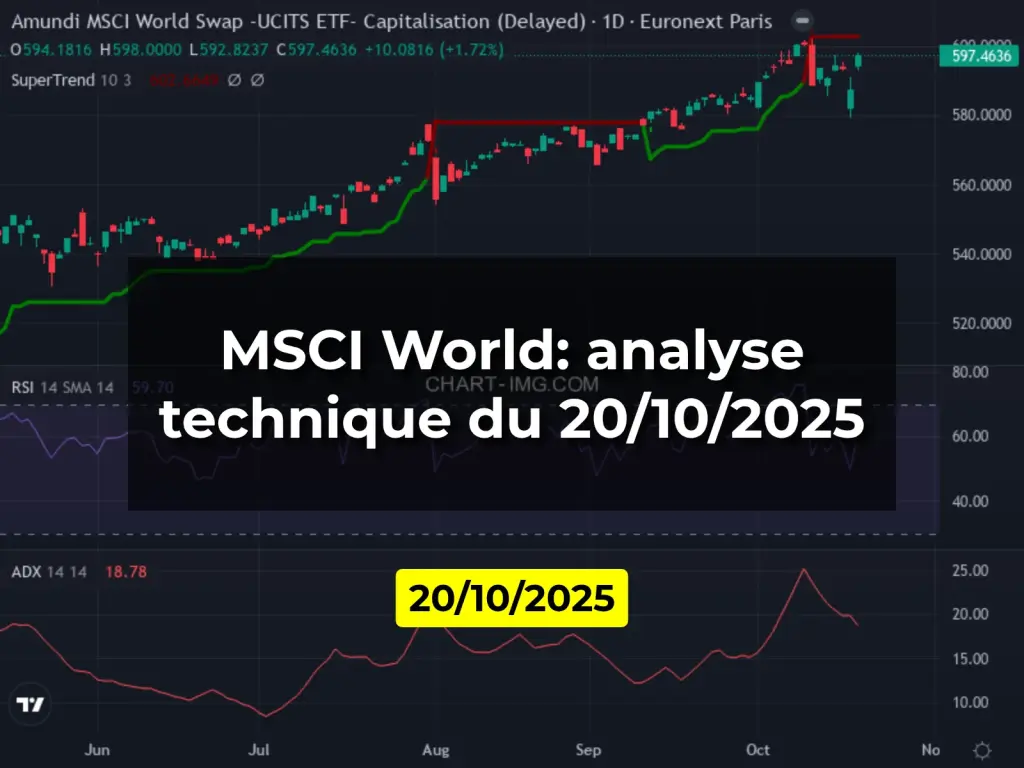 MSCI World: analyse technique du 20/10/2025