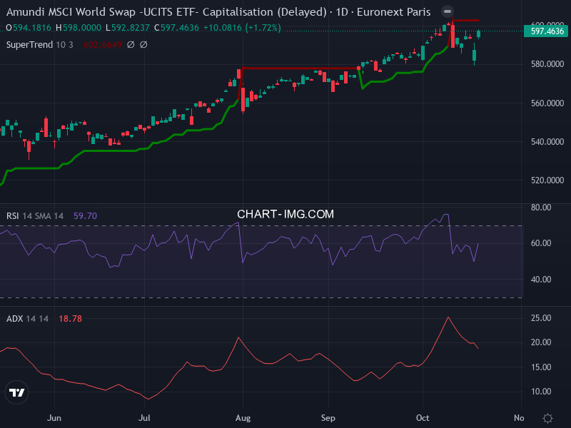 MSCI World: analyse technique du 20/10/2025