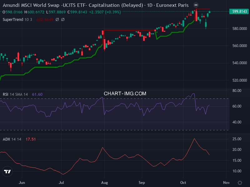 MSCI World: analyse technique du 21/10/2025