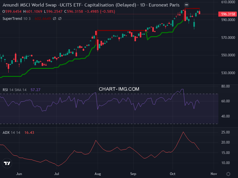 MSCI World: analyse technique du 22/10/2025