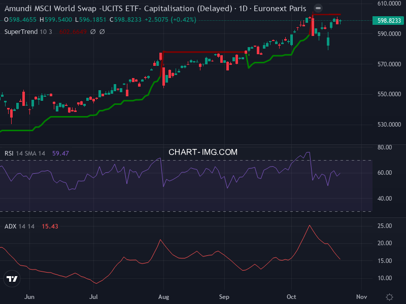 MSCI World: analyse technique du 23/10/2025
