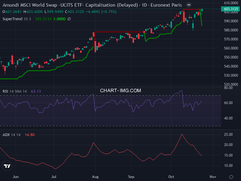 MSCI World: analyse technique du 24/10/2025