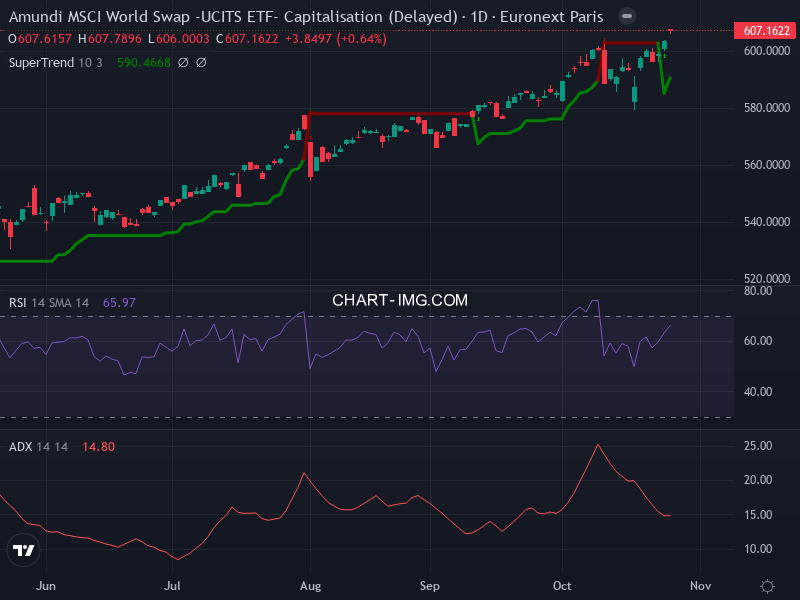 MSCI World: analyse technique du 27/10/2025
