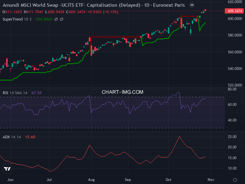 MSCI World: analyse technique du 29/10/2025