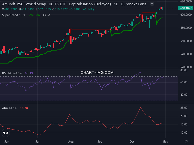 MSCI World: analyse technique du 30/10/2025